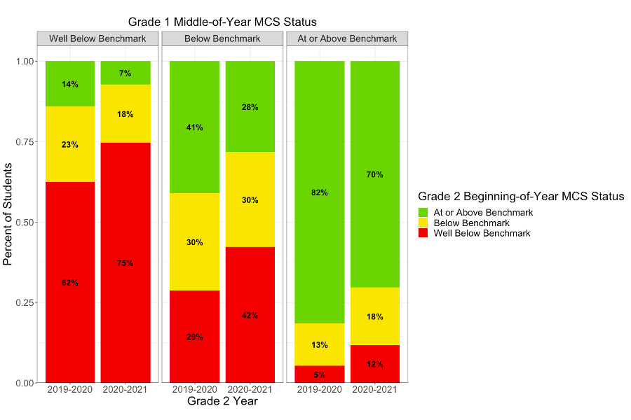 The bar graph represents the percent of students in each benchmark category