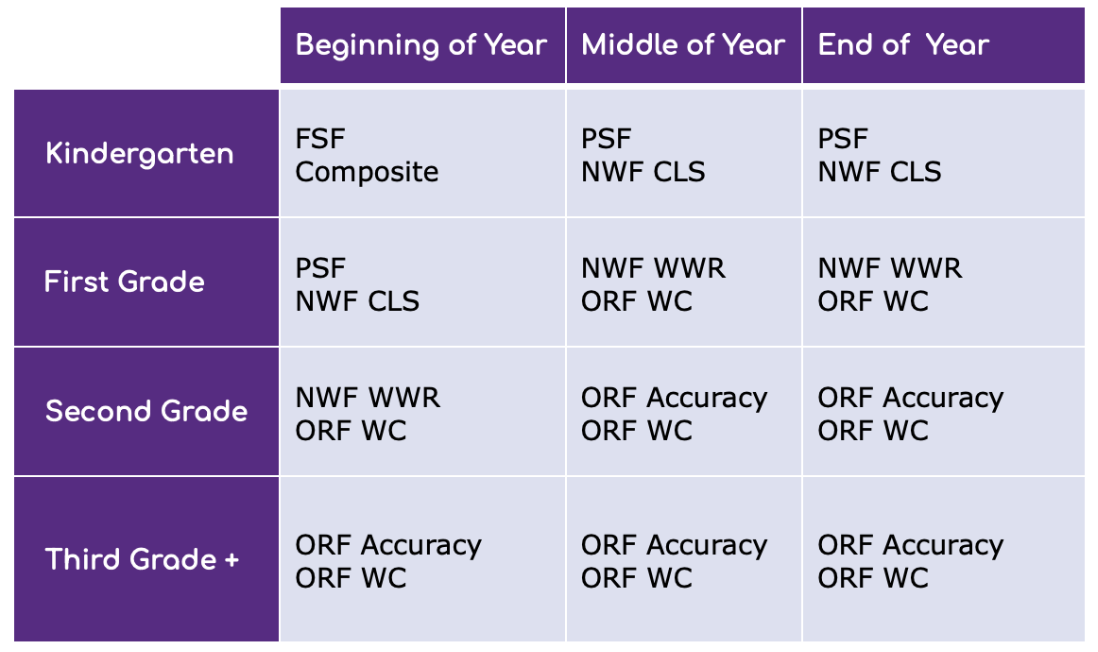 Table showing criteria to support forming four initial instructional groups