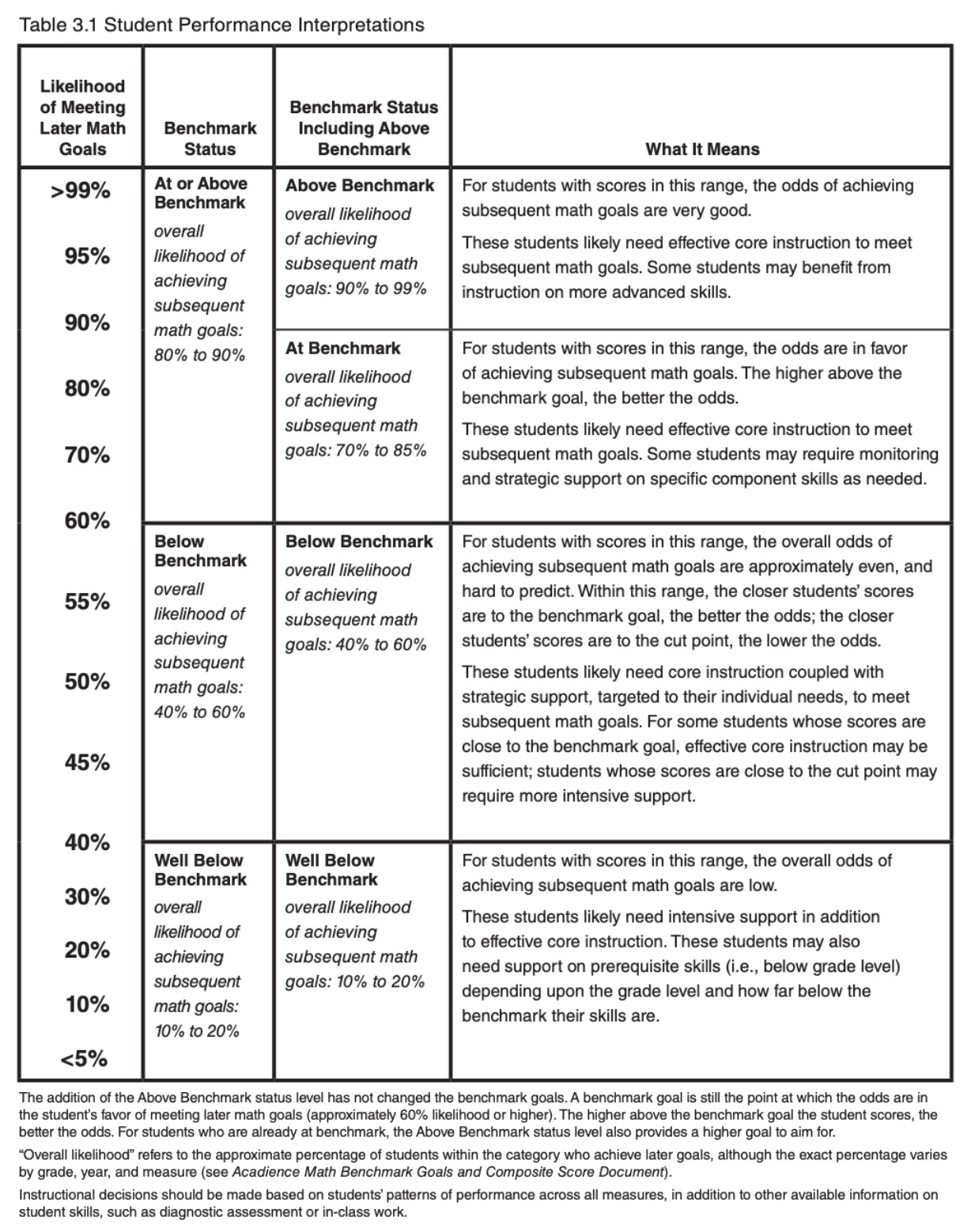 Table 3.1: Student Performance Interpretations