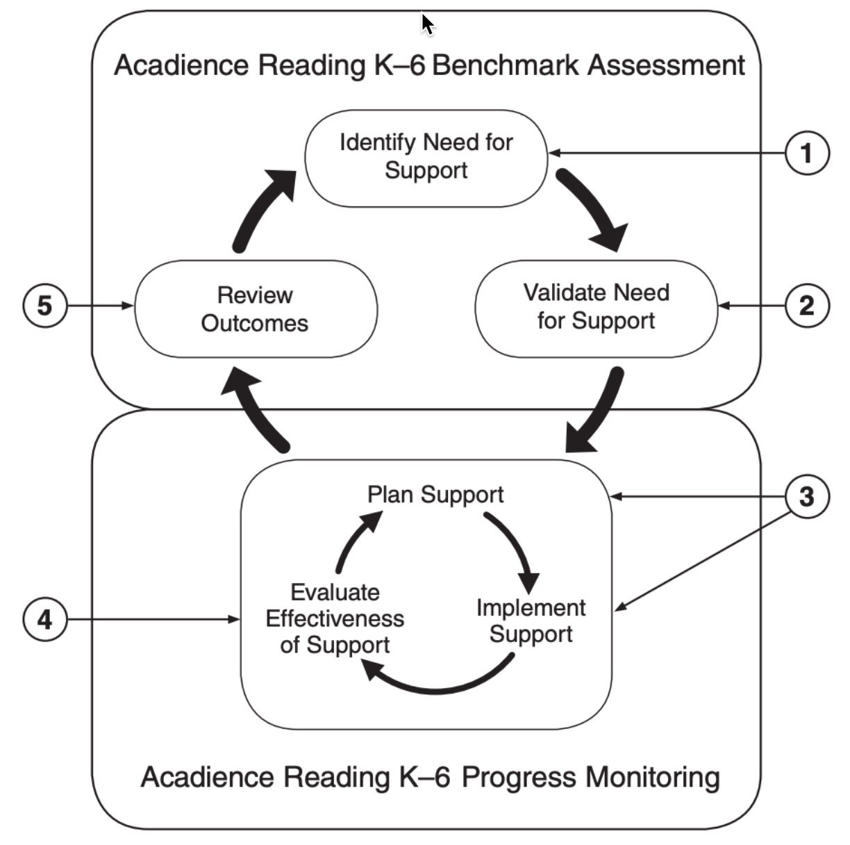Image of Outcomes-Driven Model