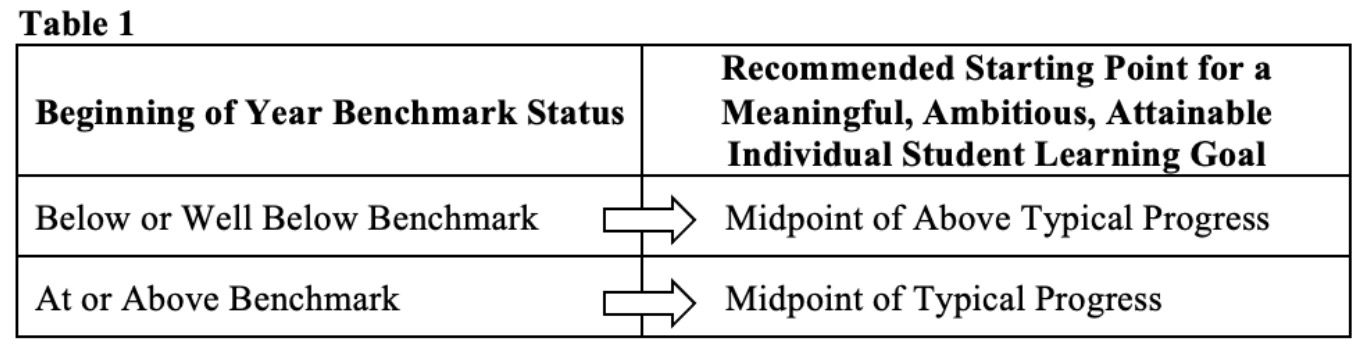 Table 1 showing benchmark status to initial goal relation