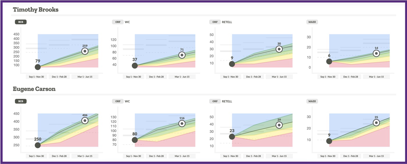 Example student graphs