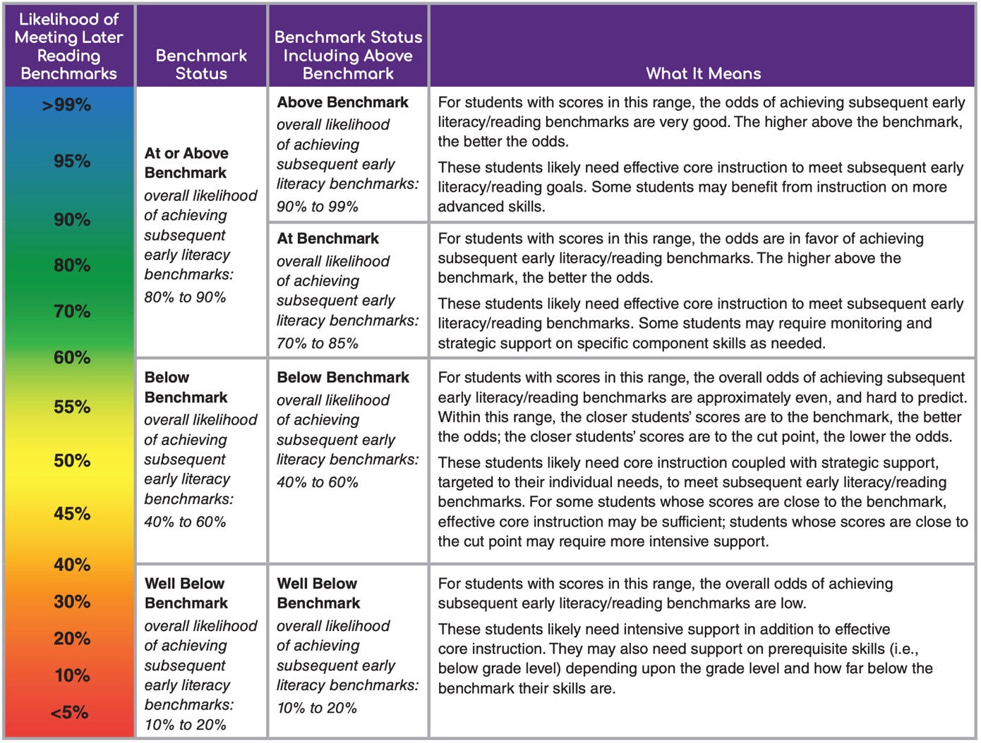 Student performance interpretations table