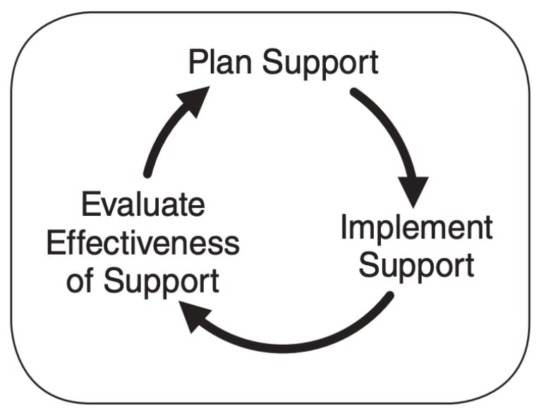 Image of the Plan, Implement, and Evaluate Support Cycle from the Outcomes-Driven Model